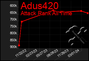 Total Graph of Adus420