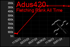 Total Graph of Adus420