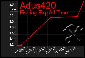Total Graph of Adus420