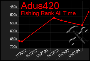 Total Graph of Adus420