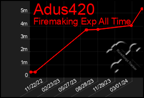 Total Graph of Adus420