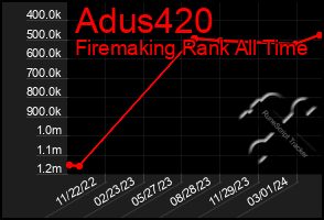 Total Graph of Adus420