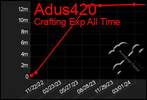 Total Graph of Adus420