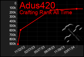 Total Graph of Adus420
