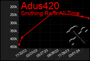 Total Graph of Adus420
