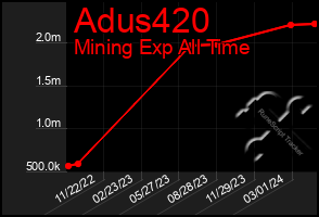 Total Graph of Adus420