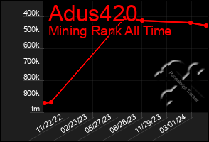Total Graph of Adus420