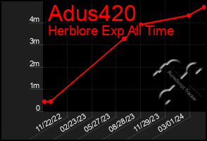Total Graph of Adus420