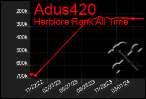 Total Graph of Adus420