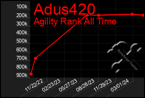 Total Graph of Adus420