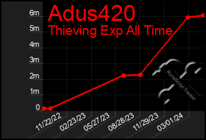 Total Graph of Adus420