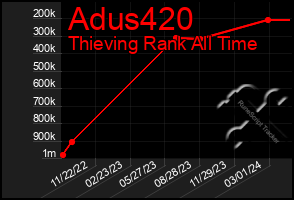 Total Graph of Adus420