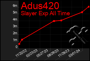 Total Graph of Adus420