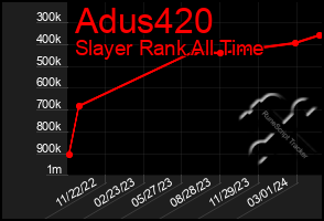 Total Graph of Adus420