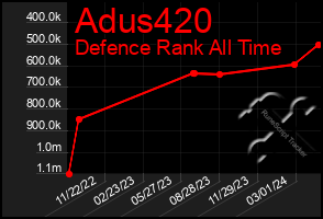 Total Graph of Adus420