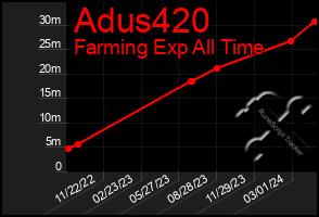 Total Graph of Adus420