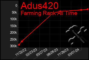 Total Graph of Adus420