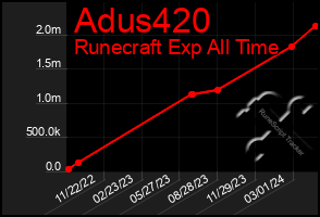 Total Graph of Adus420