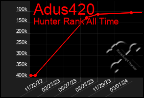 Total Graph of Adus420