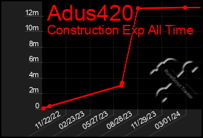Total Graph of Adus420