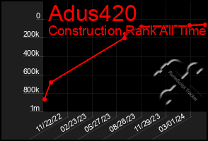 Total Graph of Adus420