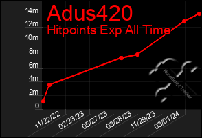 Total Graph of Adus420