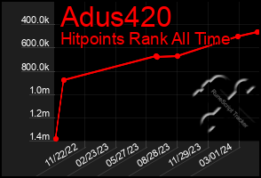 Total Graph of Adus420