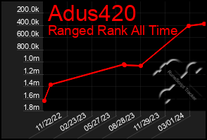 Total Graph of Adus420