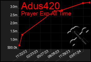 Total Graph of Adus420