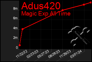 Total Graph of Adus420