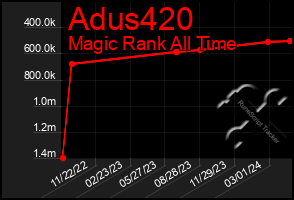 Total Graph of Adus420