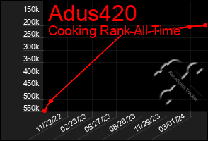 Total Graph of Adus420