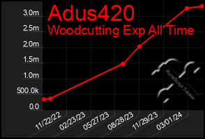 Total Graph of Adus420