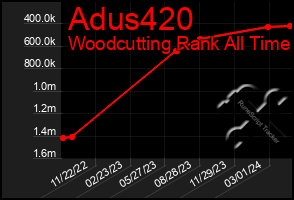 Total Graph of Adus420