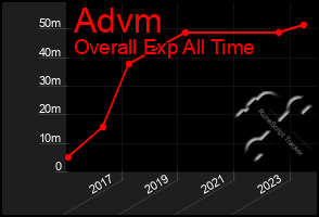 Total Graph of Advm