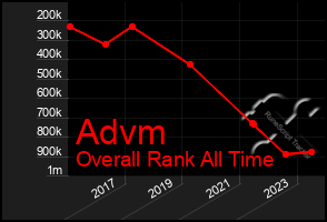 Total Graph of Advm
