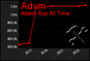 Total Graph of Advm