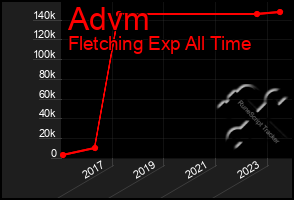 Total Graph of Advm