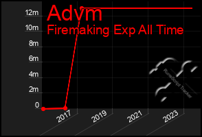 Total Graph of Advm