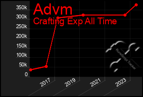 Total Graph of Advm
