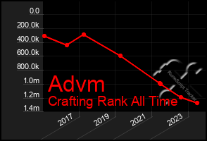 Total Graph of Advm