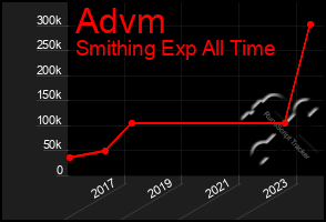 Total Graph of Advm