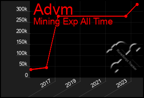 Total Graph of Advm