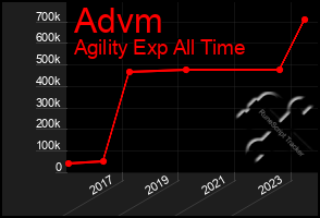 Total Graph of Advm