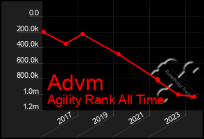 Total Graph of Advm