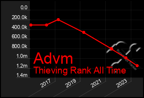 Total Graph of Advm