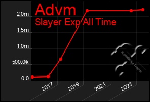 Total Graph of Advm