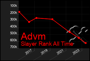 Total Graph of Advm