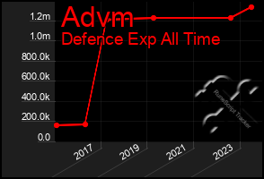 Total Graph of Advm