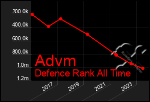 Total Graph of Advm